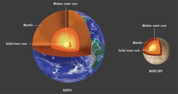 Hypothesized interiors of Earth and Mercury compared