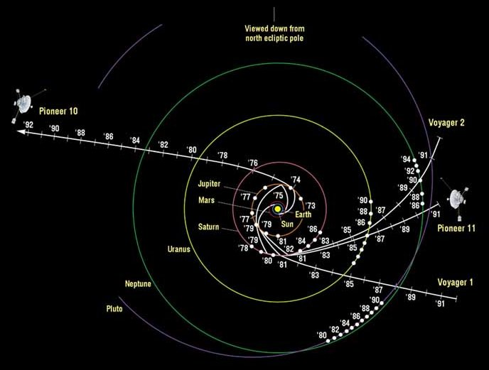 Voyager 2 Trajectory