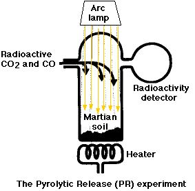 Viking pyrolytic release experiment