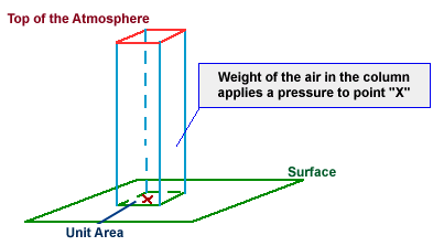 air pressure diagram
