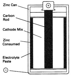 Zinc Carbon