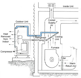 central ac system