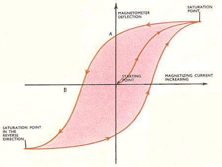 Hysteresis loop or B-H curve and Hysteresis loss - Power