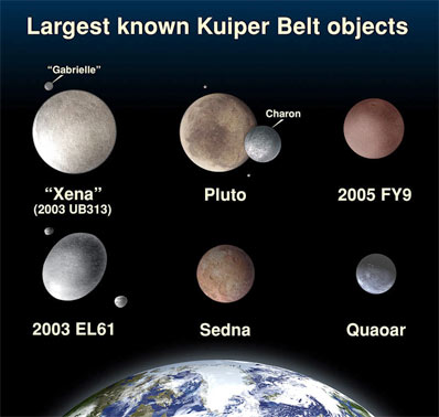 Largest known Kuiper Belt objects. Credit: NASA, ESA, and A. Feild (STScI)
