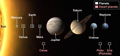 planets, dwarf planets, and plutoids