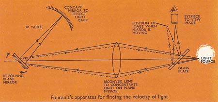 Foucault's method for measuring the speed of light