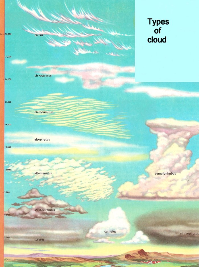 Cloud Types Diagram