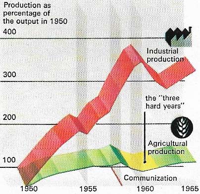 During the Great Leap Forward agricultural and industrial output dropped.