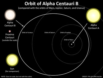 orbit of Alpha Centauri B
