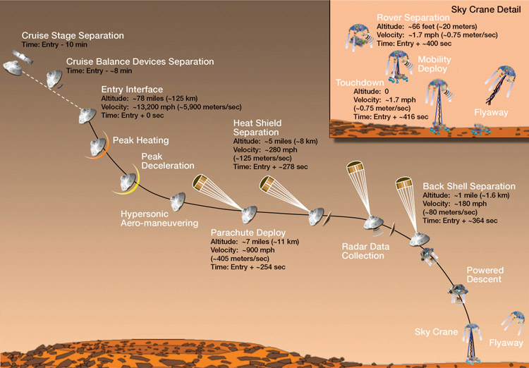 Stages in the descent of Mars Curiosity