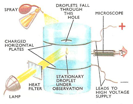 oil drop apparatus