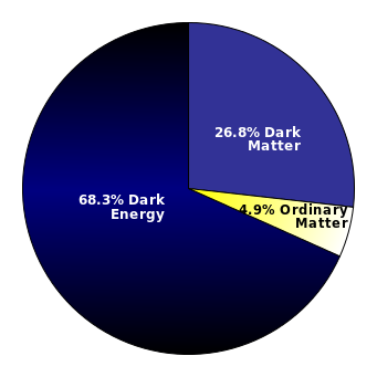 dark energy proportion