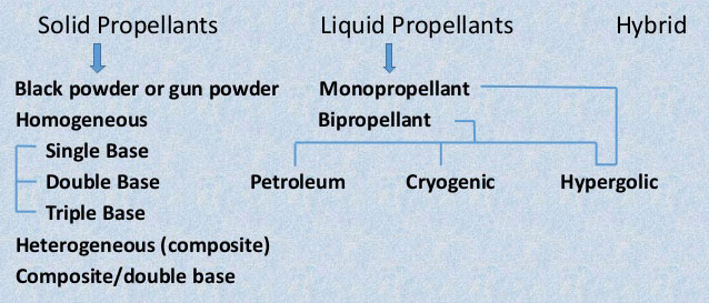 Aerosol and it's Propellant, Types Of Propellants