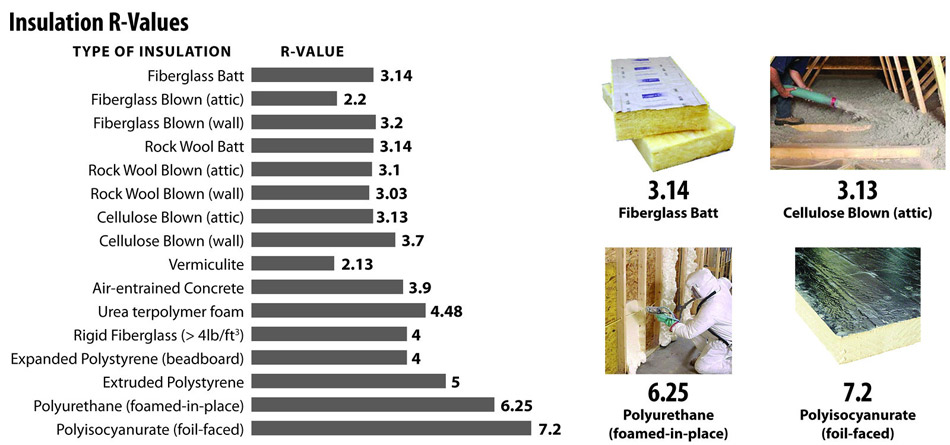 Recommended Home Insulation R–Values