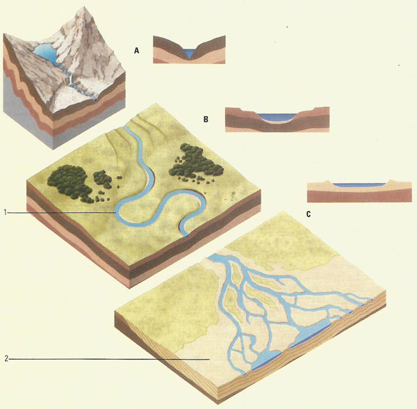 stages of a river
