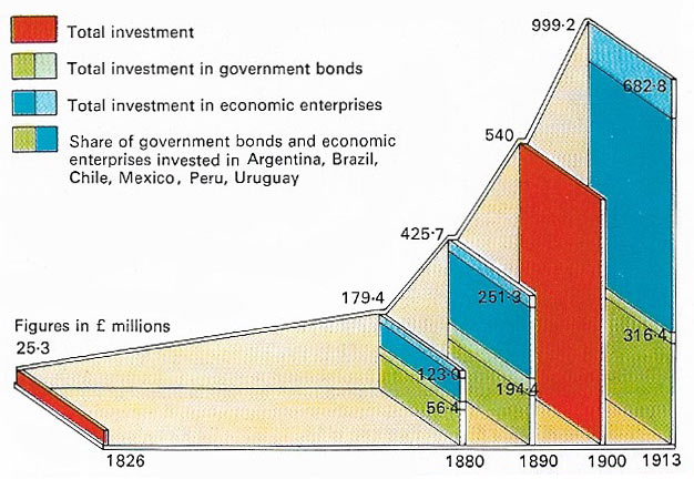 Britain's significant influence on the newly independent countries of Latin America was exerted primarily through commerce and finance.