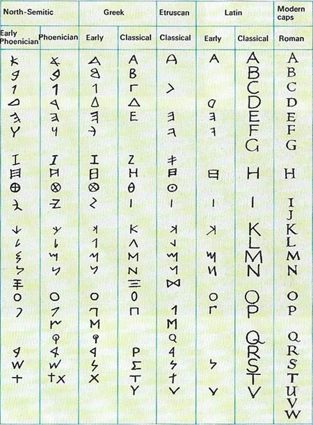 development of the modern alphabet
