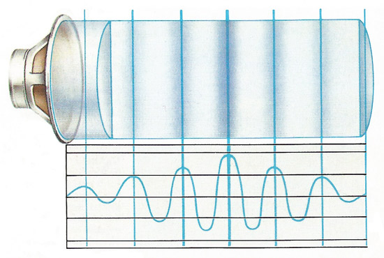 A sound wave consists of pressure differences, shown as dark and light bands. The curve shows how pressure changes with time. This wave has a constant frequency (a single note) but decreases and increases in intensity. It would have a 'wah' sound